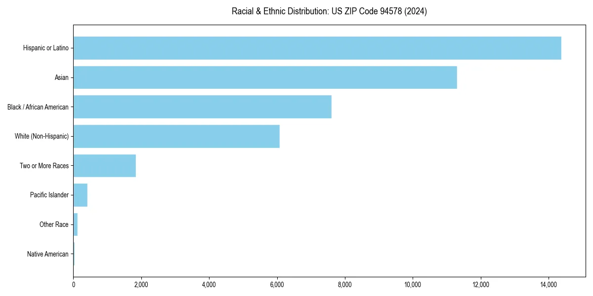 Bar chart showing racial distribution in  for 2024