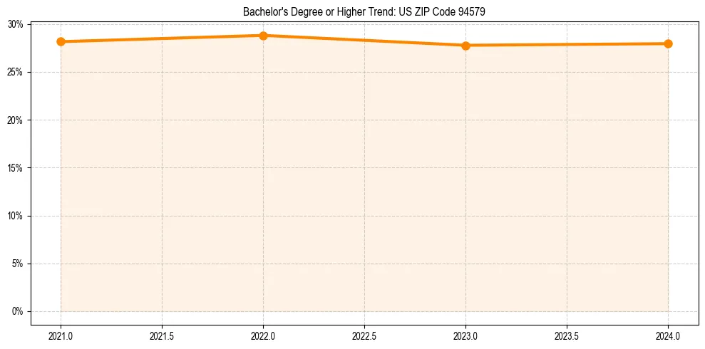 Trend chart showing bachelor degree growth in 
