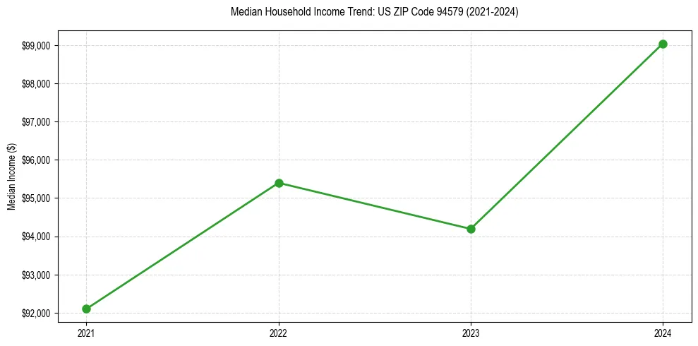 Income trend for 