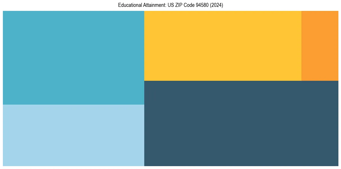 Education Treemap for  in 2024