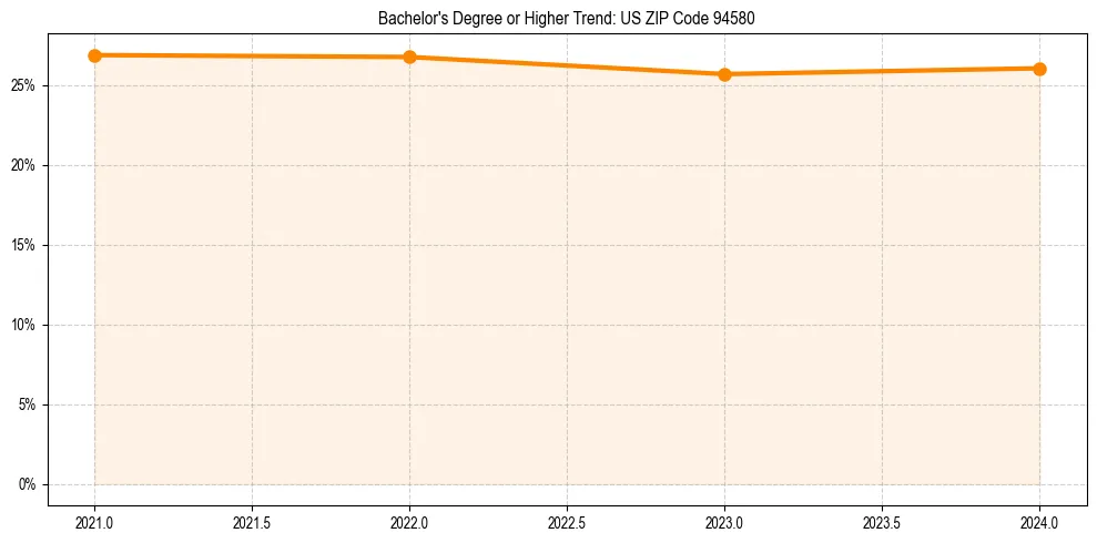Trend chart showing bachelor degree growth in 