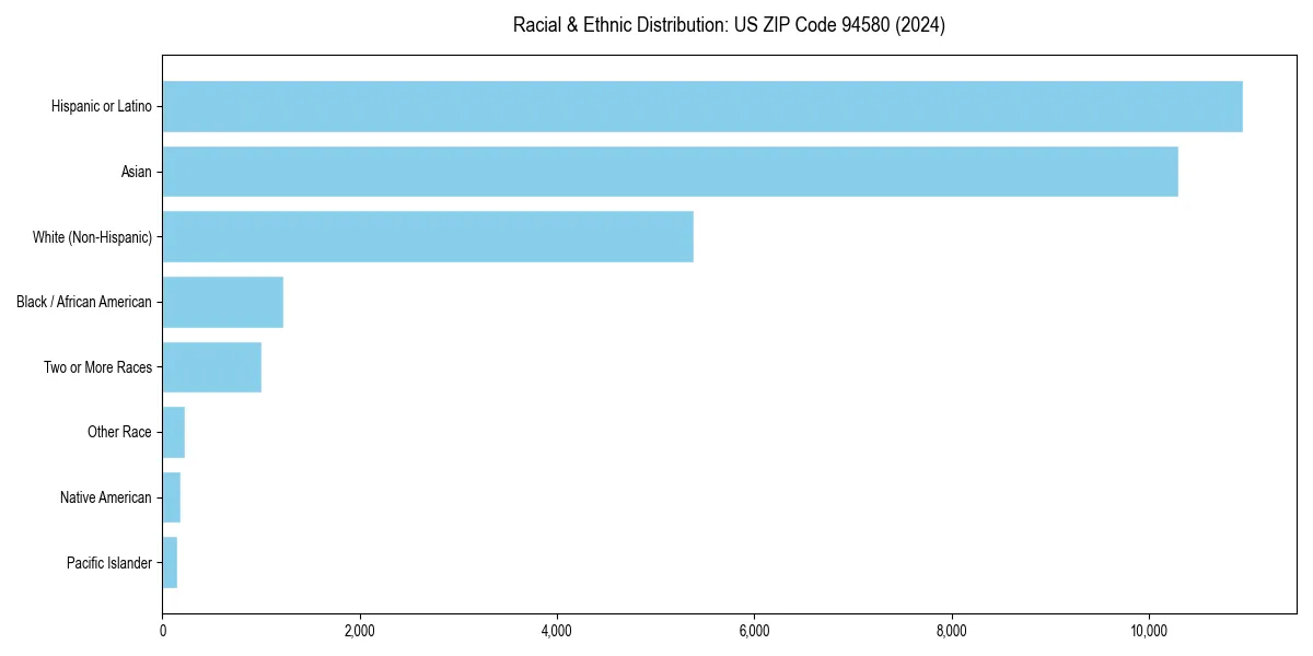 Bar chart showing racial distribution in  for 2024