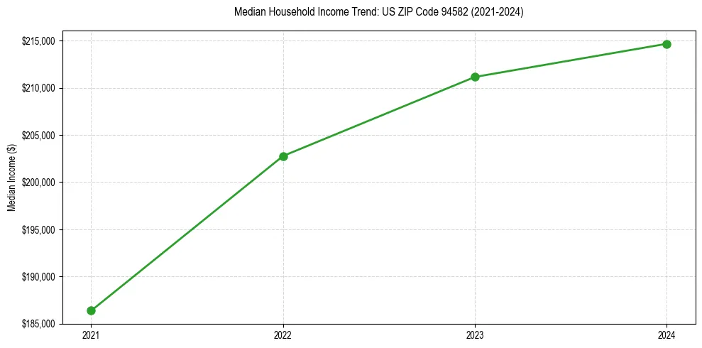Income trend for 