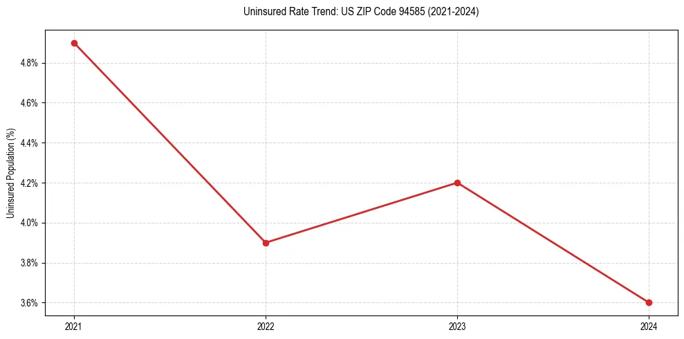 Uninsured trend chart for US ZIP Code 94585