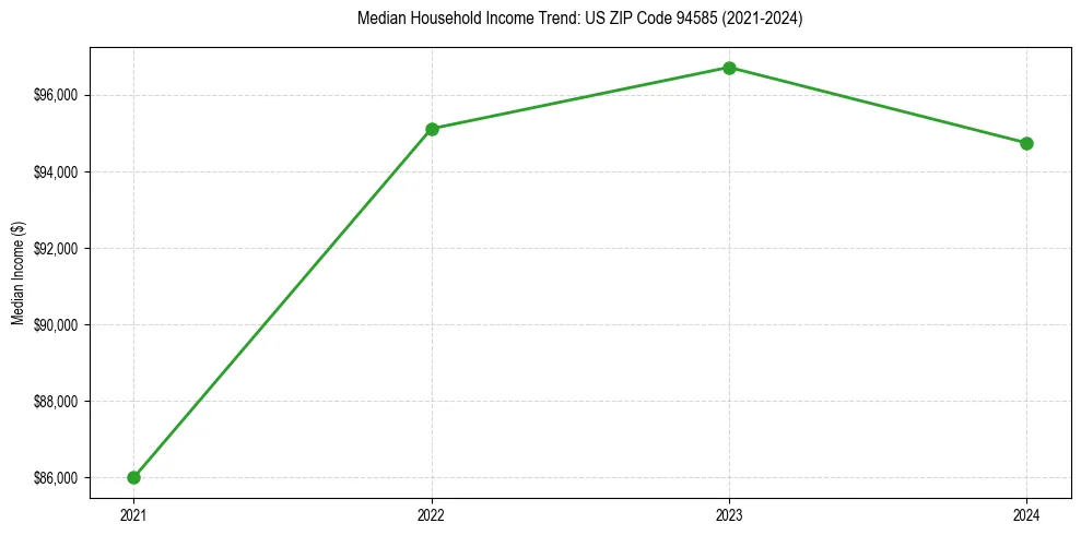Income trend for 