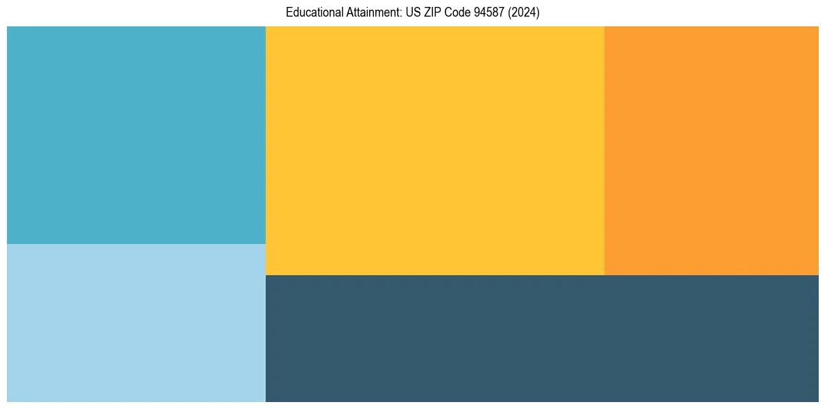 Education Treemap for  in 2024
