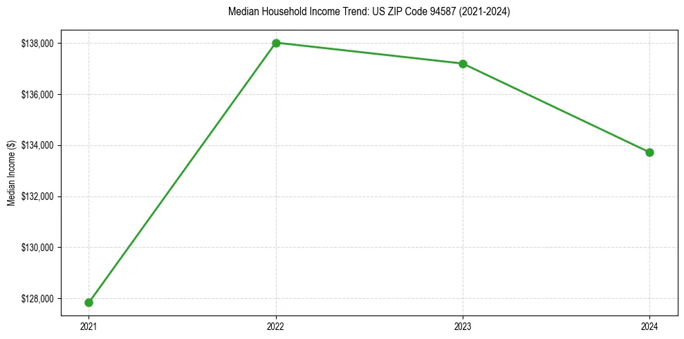 Income trend for 