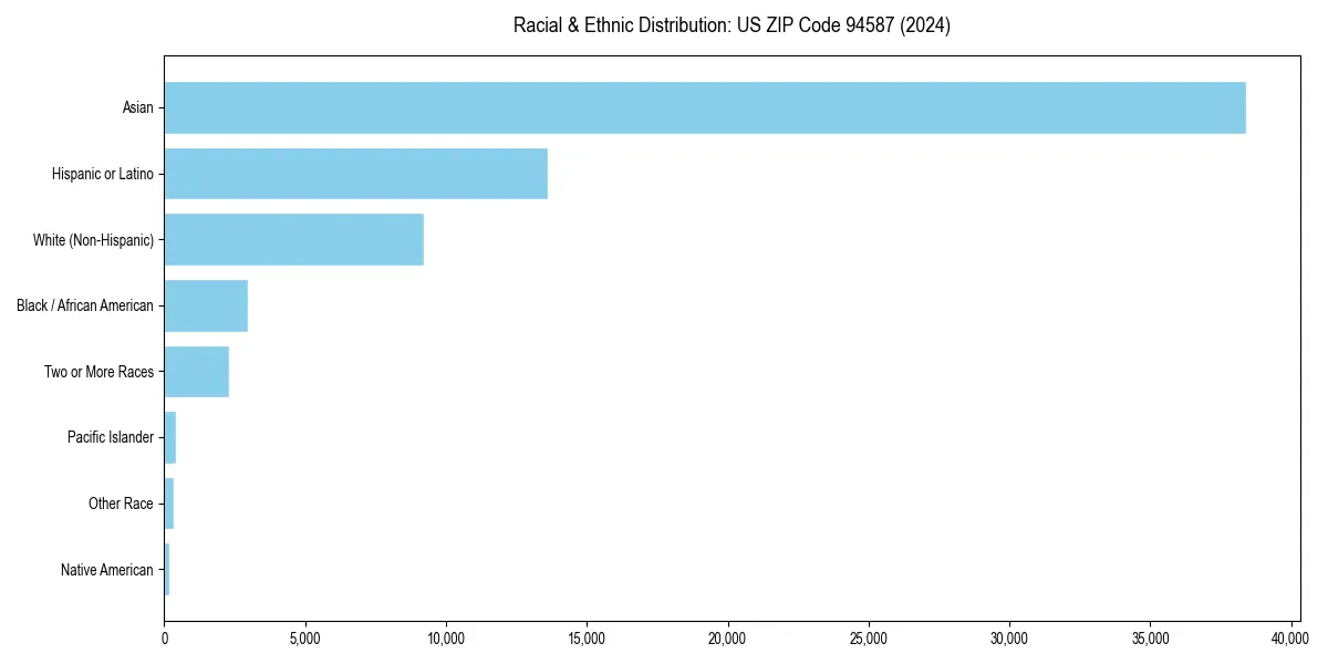 Bar chart showing racial distribution in  for 2024
