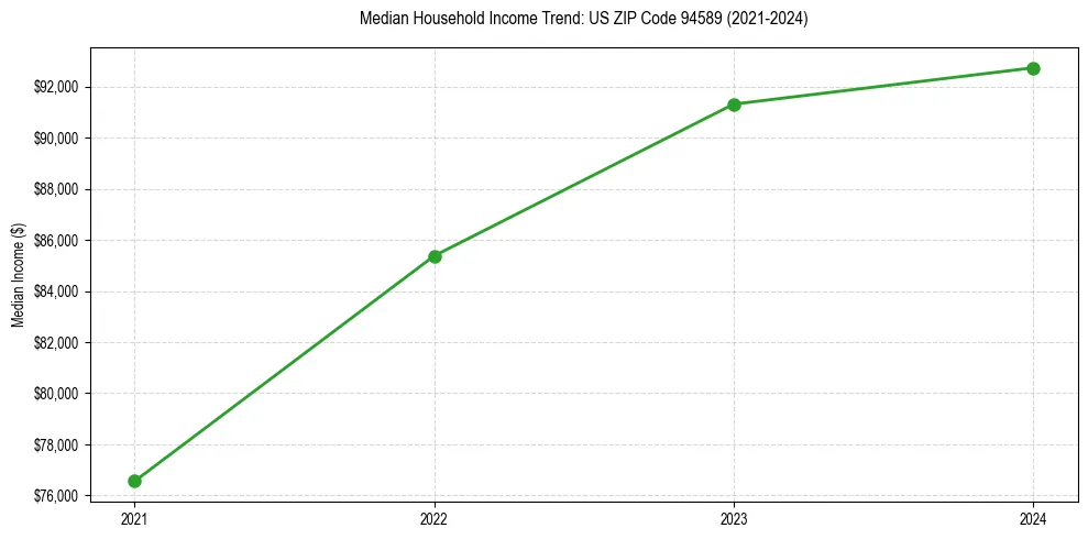 Income trend for 