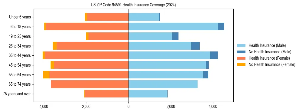 Health insurance pyramid for US ZIP Code 94591