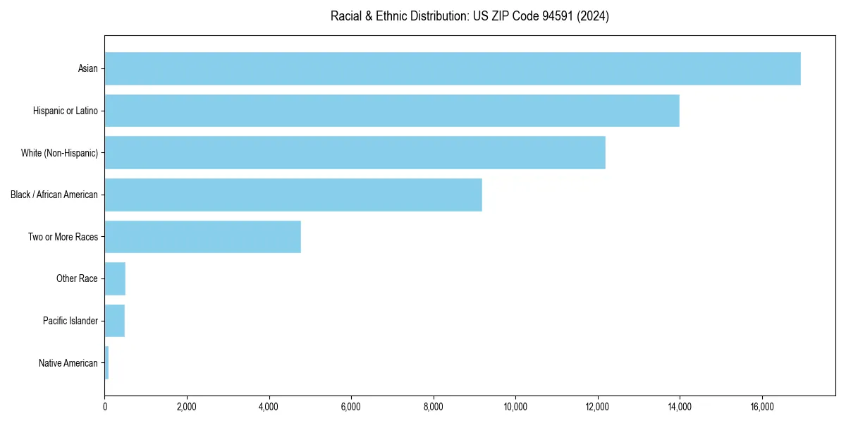 Bar chart showing racial distribution in  for 2024