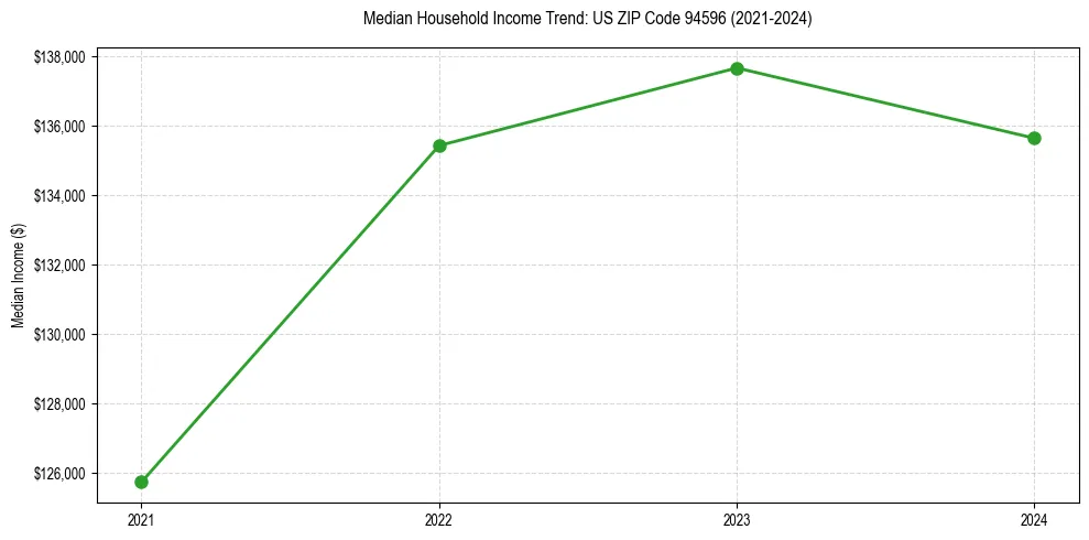 Income trend for 