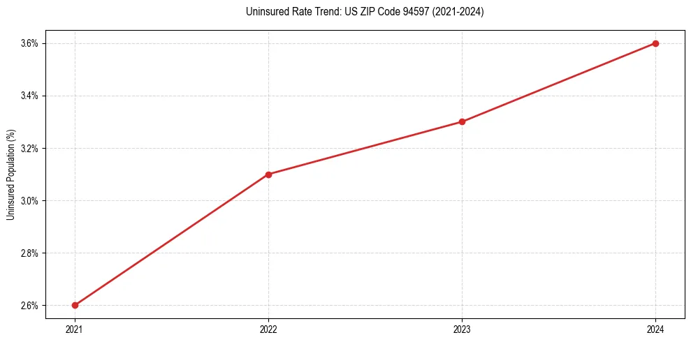 Uninsured trend chart for US ZIP Code 94597