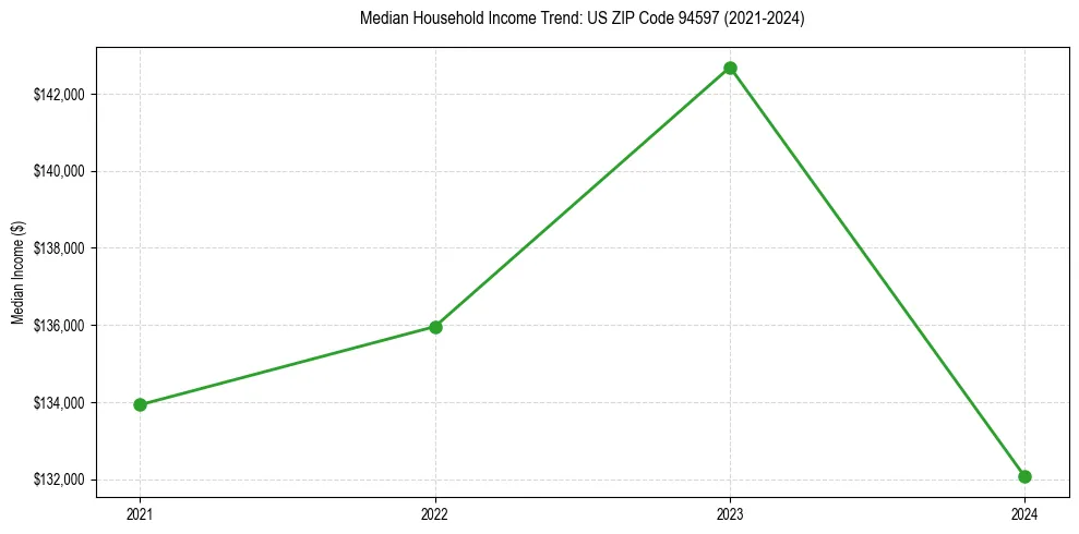 Income trend for 