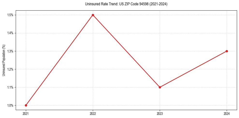 Uninsured trend chart for US ZIP Code 94598