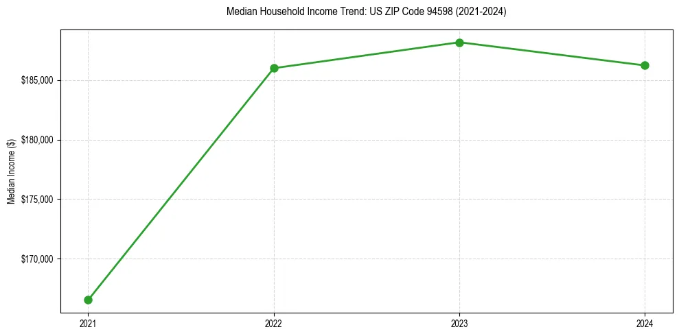 Income trend for 