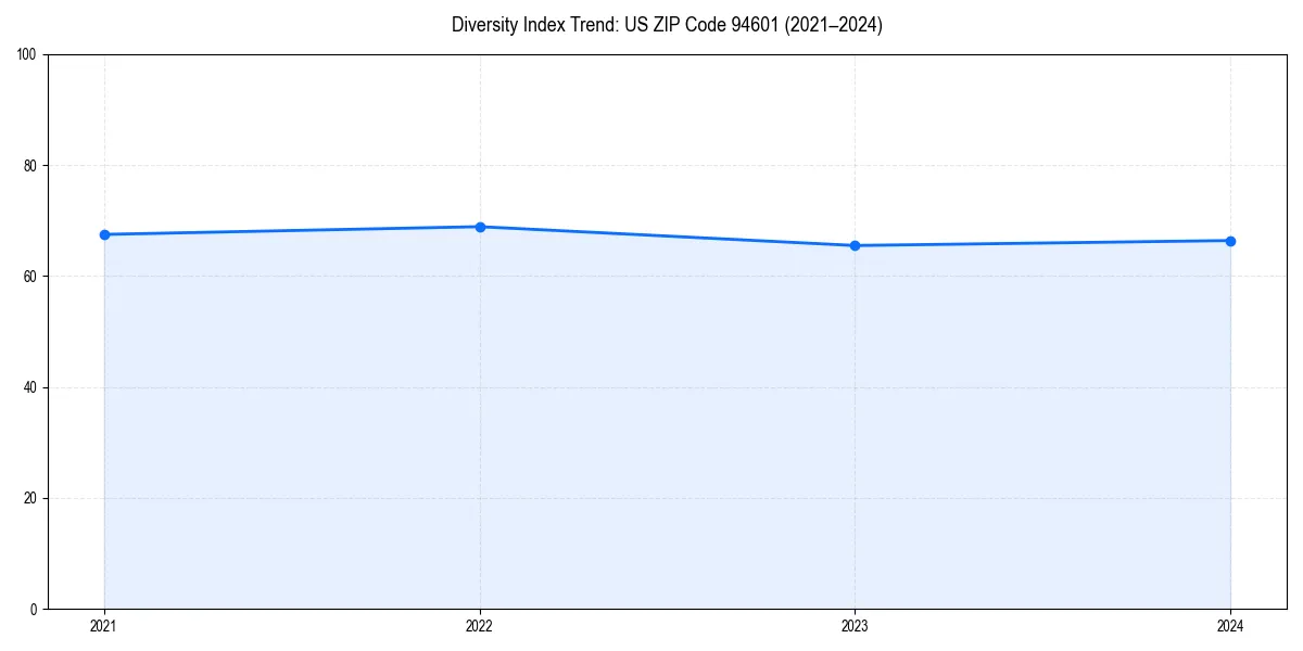 Line chart showing diversity index trends for 