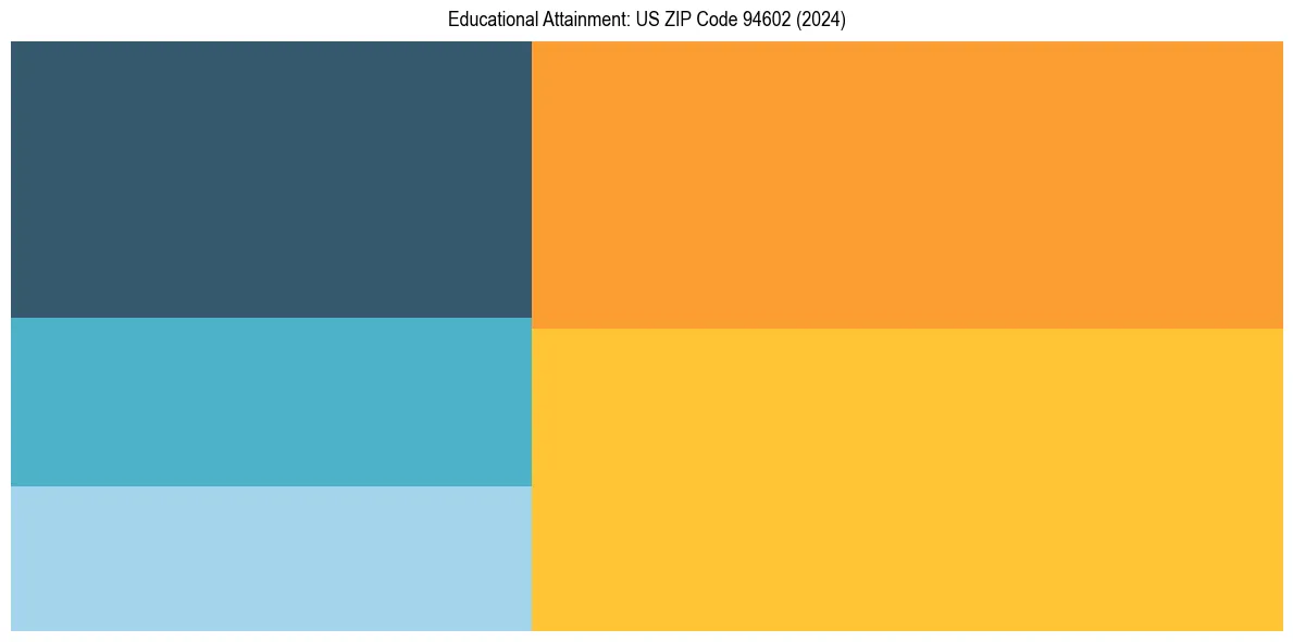 Education Treemap for  in 2024
