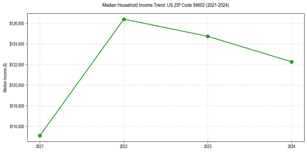 Income trend for 