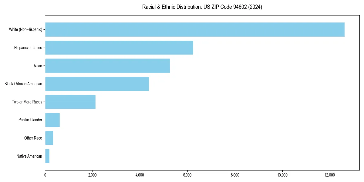 Bar chart showing racial distribution in  for 2024