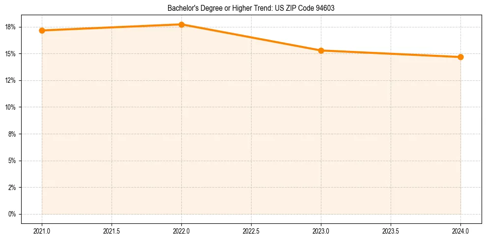 Trend chart showing bachelor degree growth in 