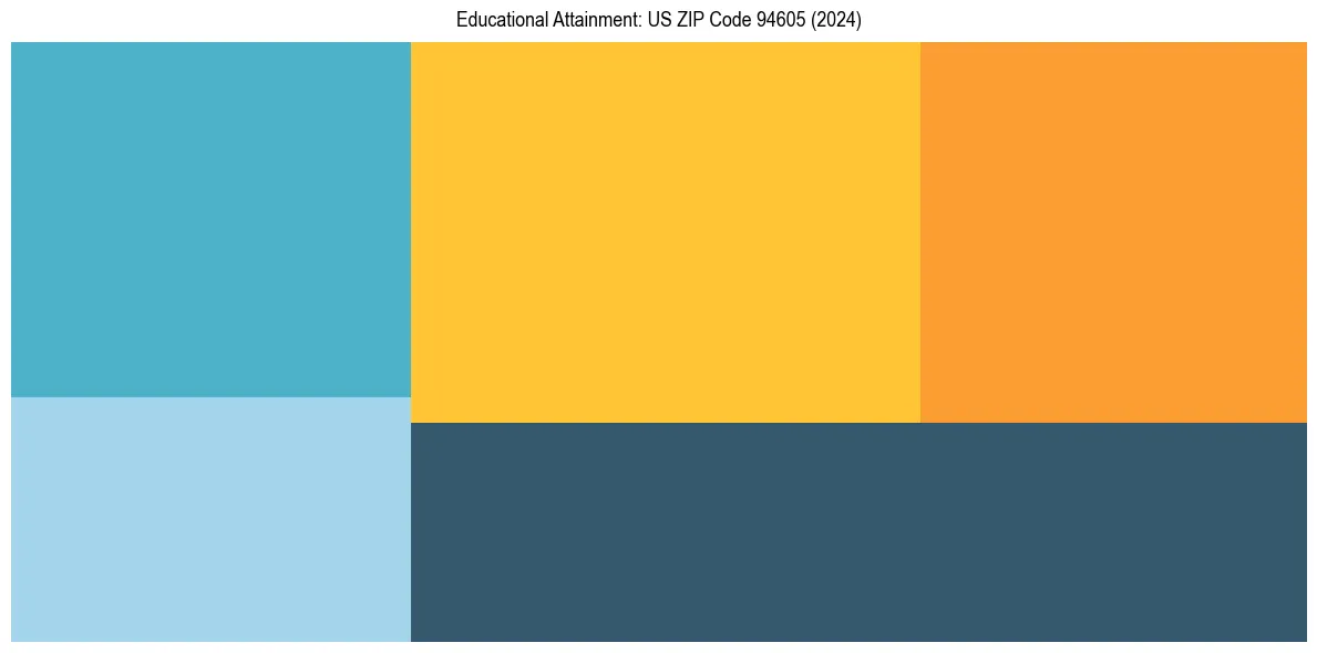 Education Treemap for  in 2024
