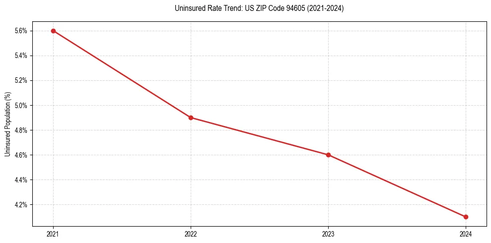 Uninsured trend chart for US ZIP Code 94605