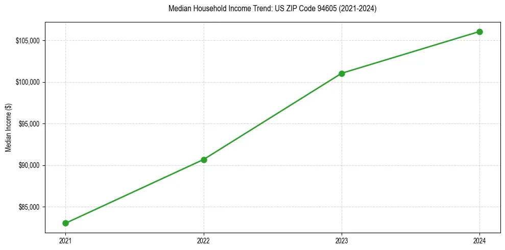Income trend for 
