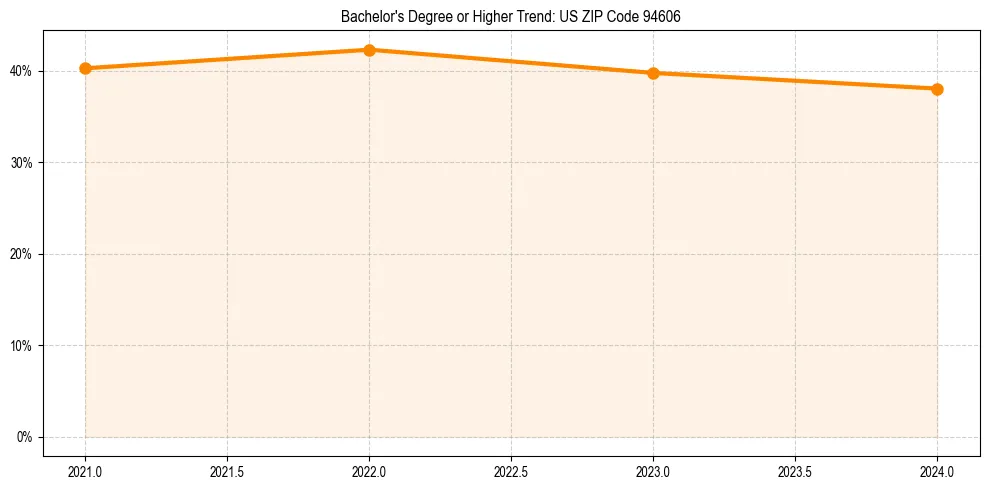 Trend chart showing bachelor degree growth in 