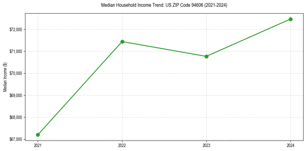 Income trend for 