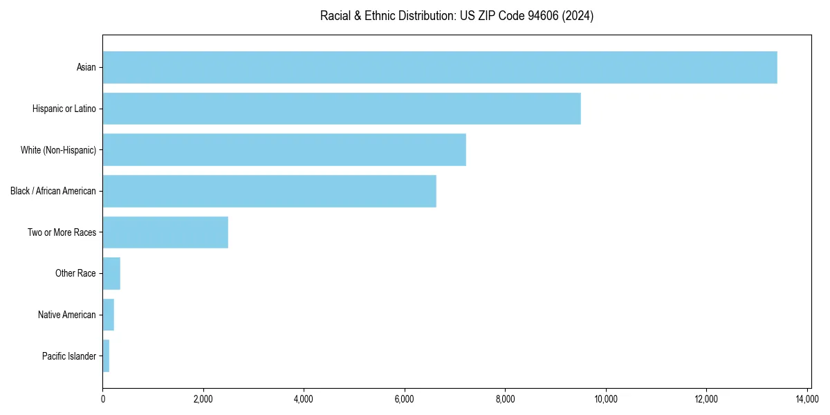 Bar chart showing racial distribution in  for 2024