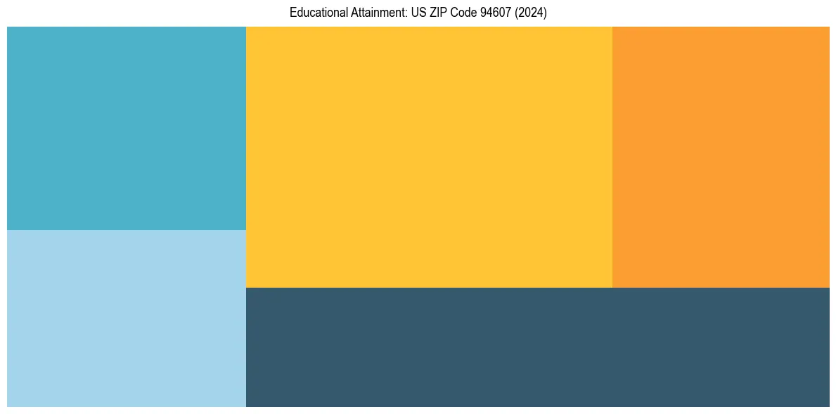 Education Treemap for  in 2024