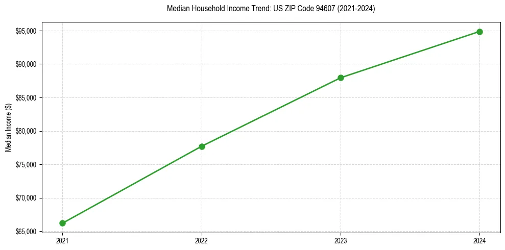 Income trend for 