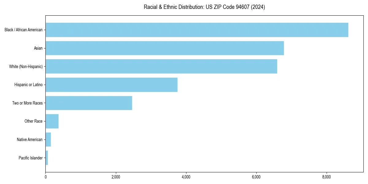 Bar chart showing racial distribution in  for 2024