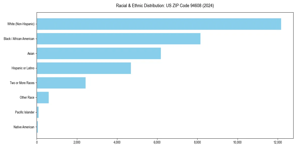 Bar chart showing racial distribution in  for 2024