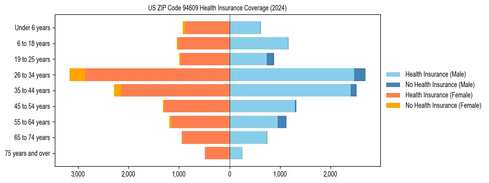 Health insurance pyramid for US ZIP Code 94609