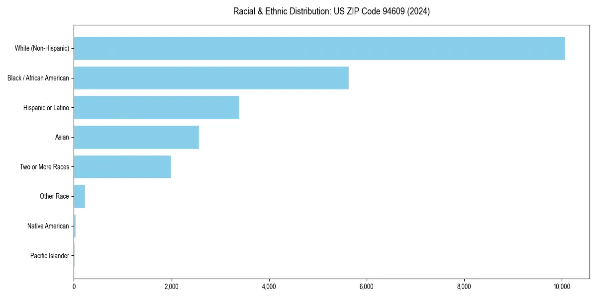 Bar chart showing racial distribution in  for 2024