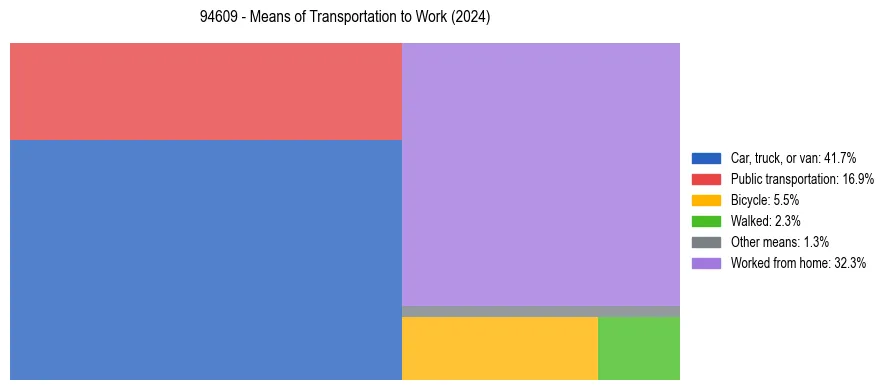 Commute modes in US ZIP Code 94609