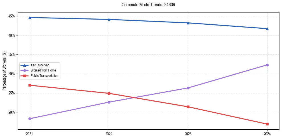 Transportation trends in US ZIP Code 94609