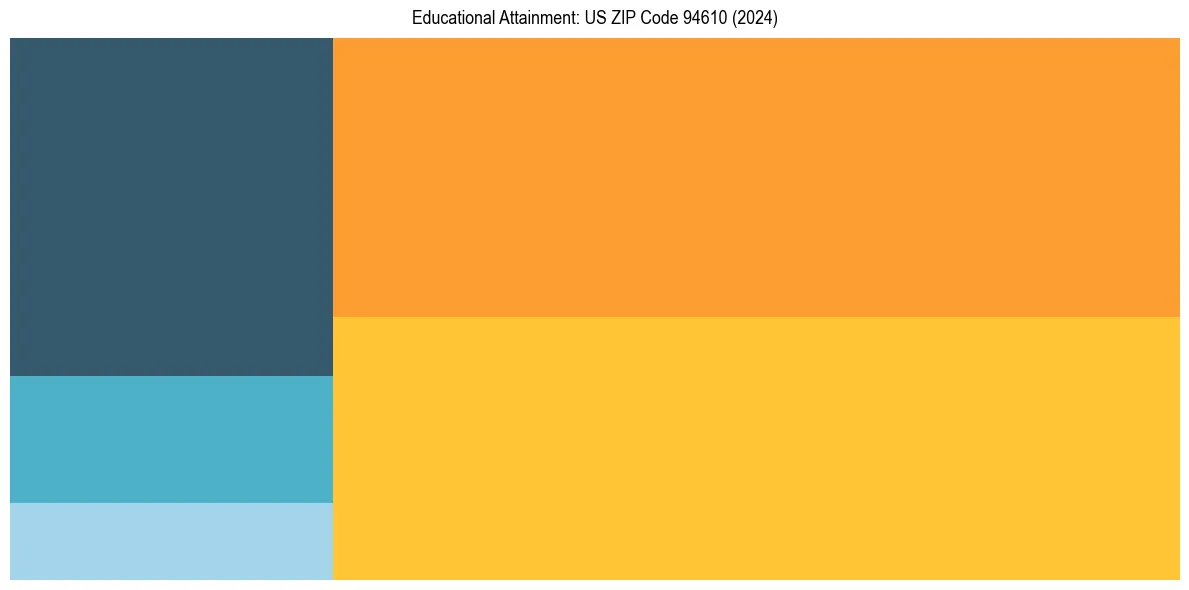 Education Treemap for  in 2024