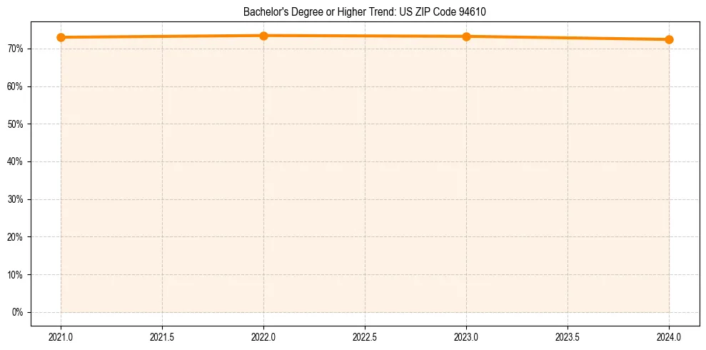 Trend chart showing bachelor degree growth in 