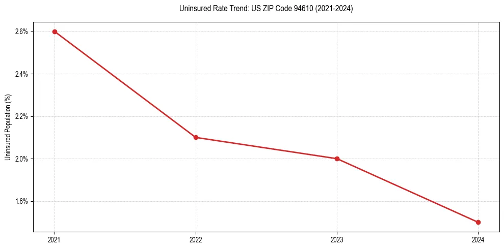 Uninsured trend chart for US ZIP Code 94610