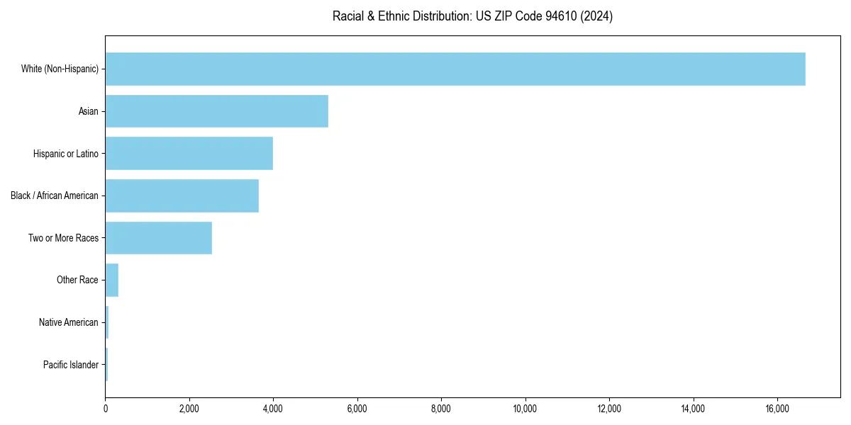 Bar chart showing racial distribution in  for 2024