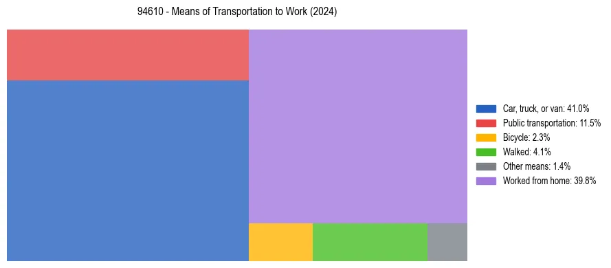 Commute modes in US ZIP Code 94610