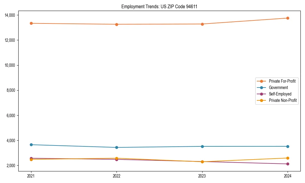 Long-term employment trends in 