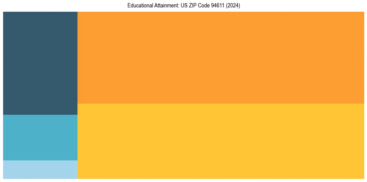 Education Treemap for  in 2024