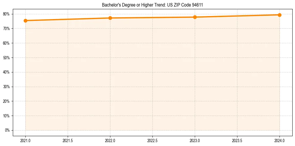 Trend chart showing bachelor degree growth in 