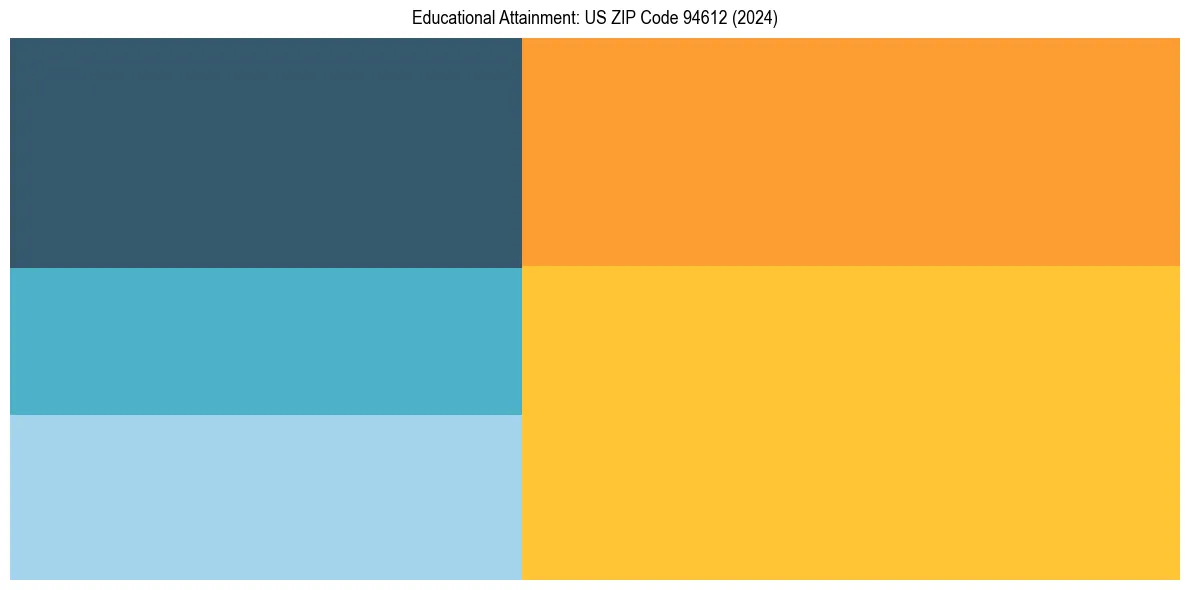 Education Treemap for  in 2024