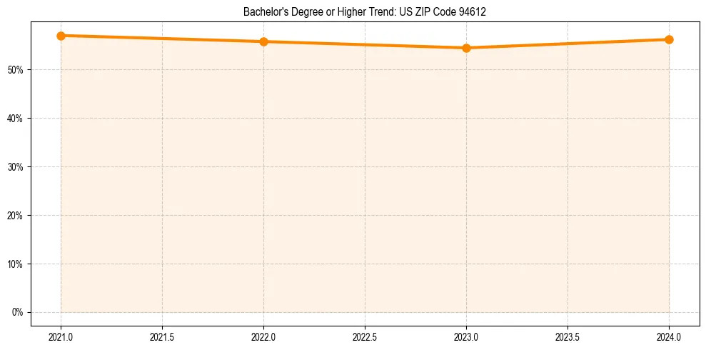 Trend chart showing bachelor degree growth in 