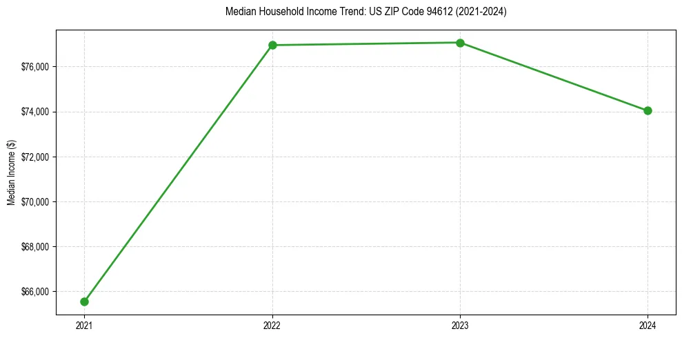 Income trend for 